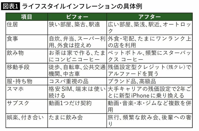 ライフスタイルインフレーションの具体例