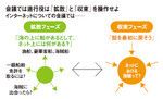 会議では進行役は「拡散」と「収束」を操作せよ