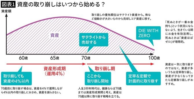 【図表1】資産の取り崩しはいつから始める？
