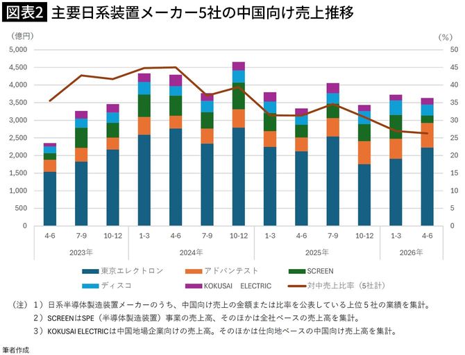 【図表2】主要日系装置メーカー5社の中国向け売上推移
