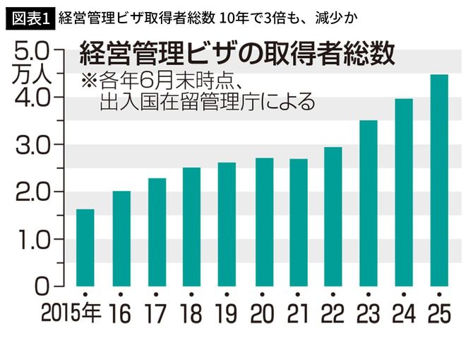【図表1】経営管理ビザ取得者総数 10年で3倍も、減少か