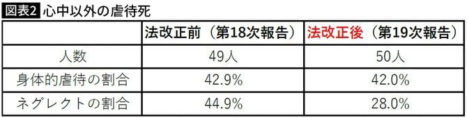 【図表】心中以外の虐待死