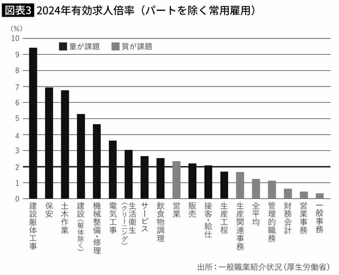 2024年有効求人倍率（パートを除く常用雇用）