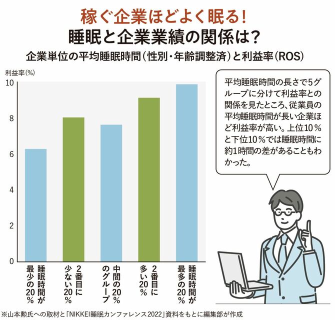 【図表】稼ぐ企業ほどよく眠る!睡眠と企業業績の関係は?