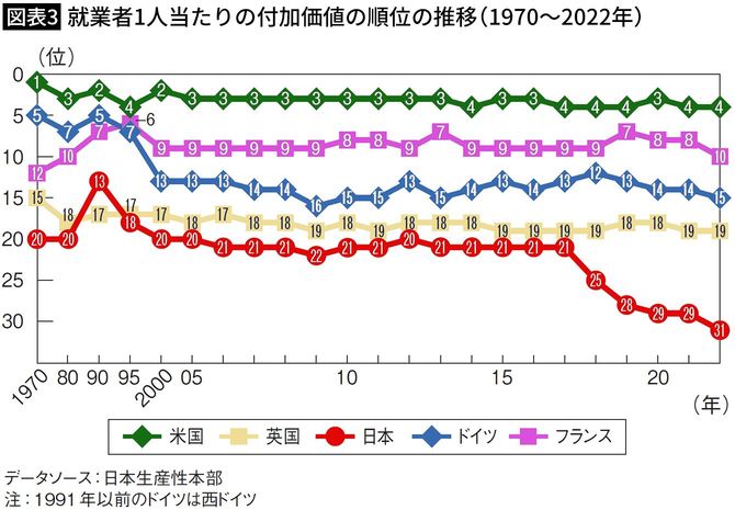 【図表3】就業者1人当たりの付加価値の順位の推移（1970～2022年）
