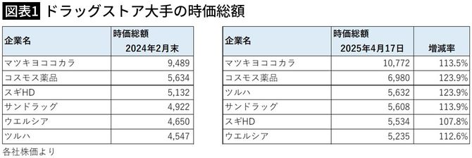 【図表1】ドラッグストア大手の時価総額