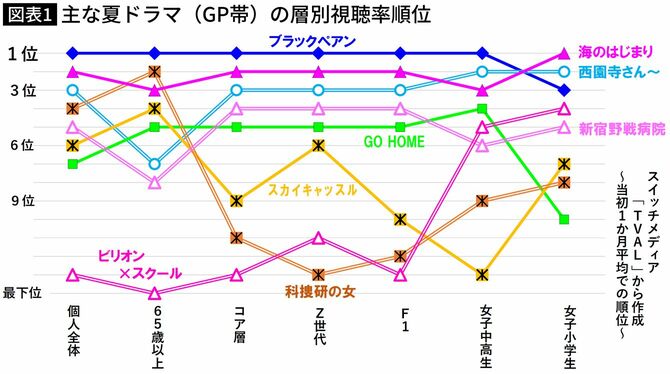 【図表】主な夏ドラマ（GP帯）の層別視聴率順位