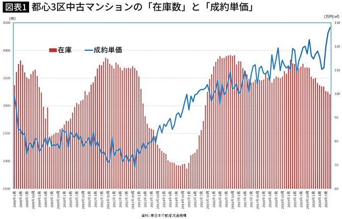都心3区中古マンションの「在庫数」と「成約単価」
