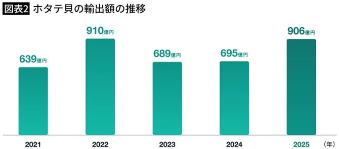 【図表2】ホタテ貝の輸出額の推移