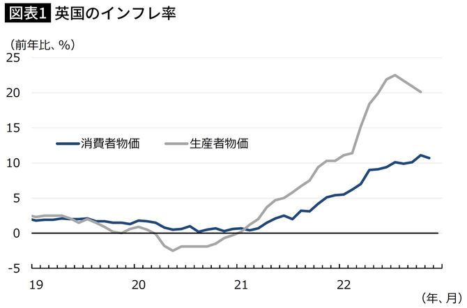 【図表】英国のインフレ率