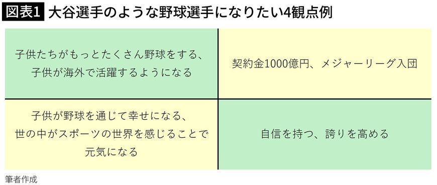 【図表1】大谷選手のような野球選手になりたい4観点例