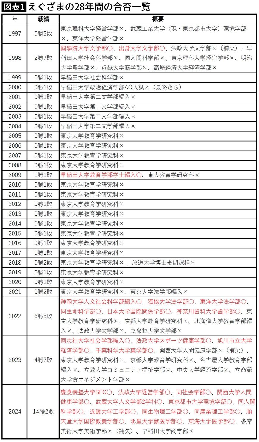【図表】えぐざまの28年間の合否一覧