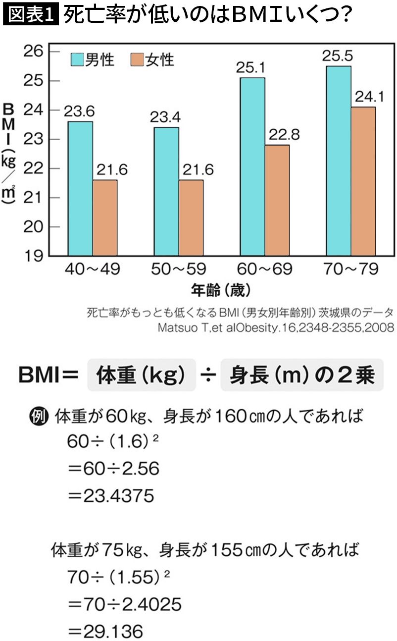 【図表】死亡率が低いのはBMIいくつ？