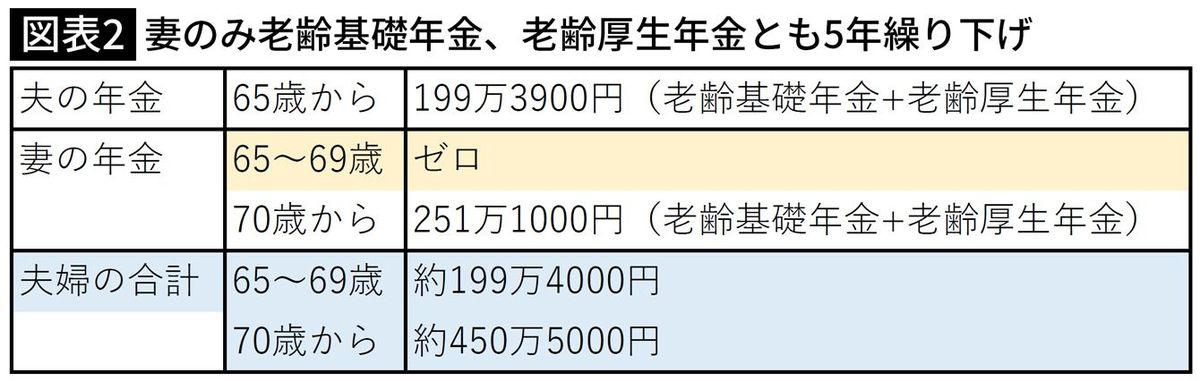 妻のみ老齢基礎年金、老齢厚生年金とも5年繰り下げ