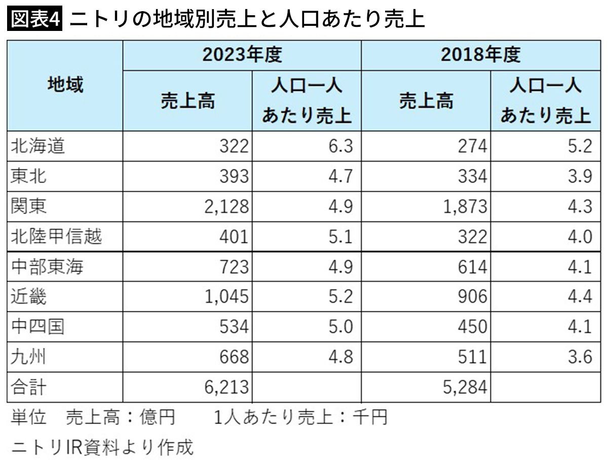 【図表4】ニトリの地域別売上と人口あたり売上