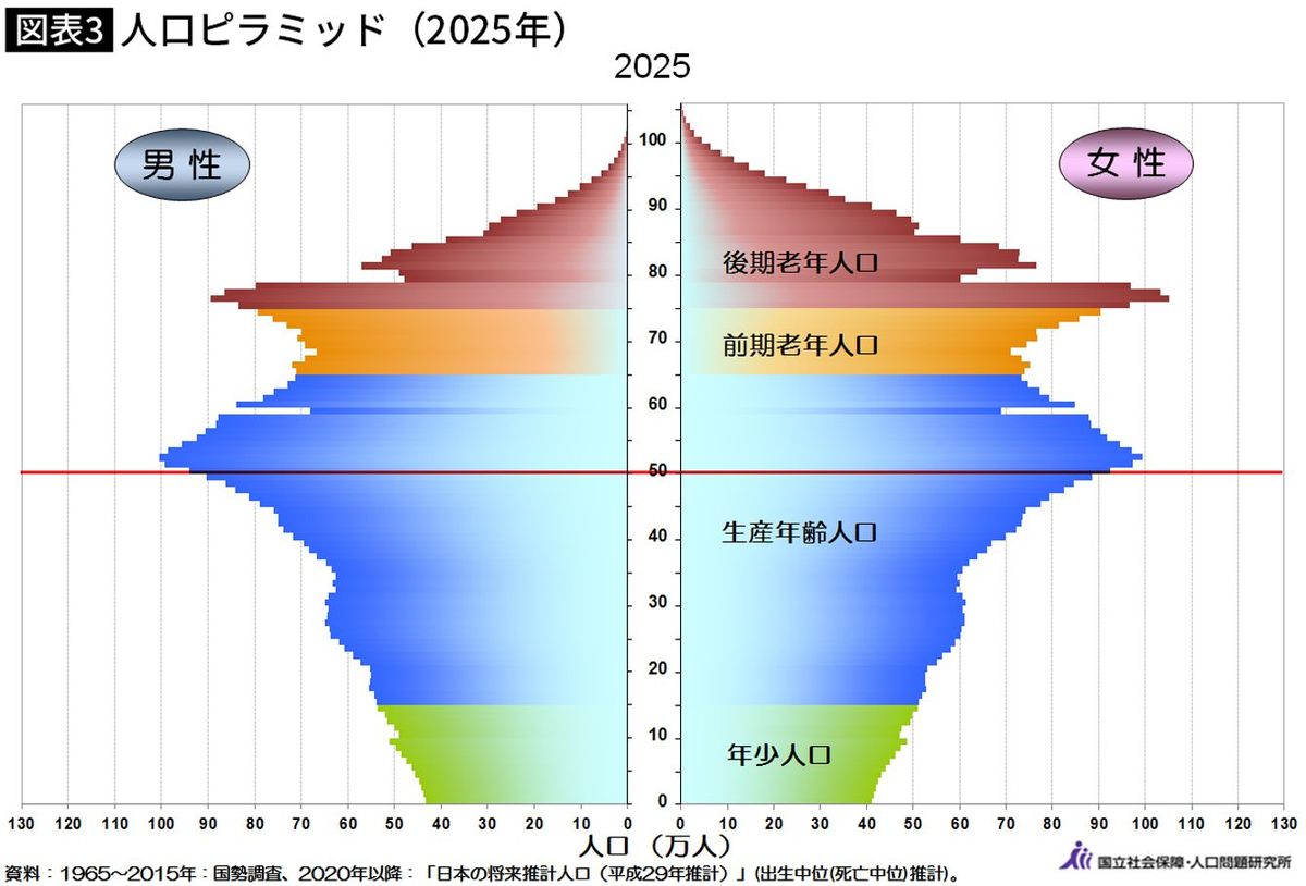 【図表】「人口ピラミッド（2025年）」（国立社会保障・人口問題研究所）を加工して作成