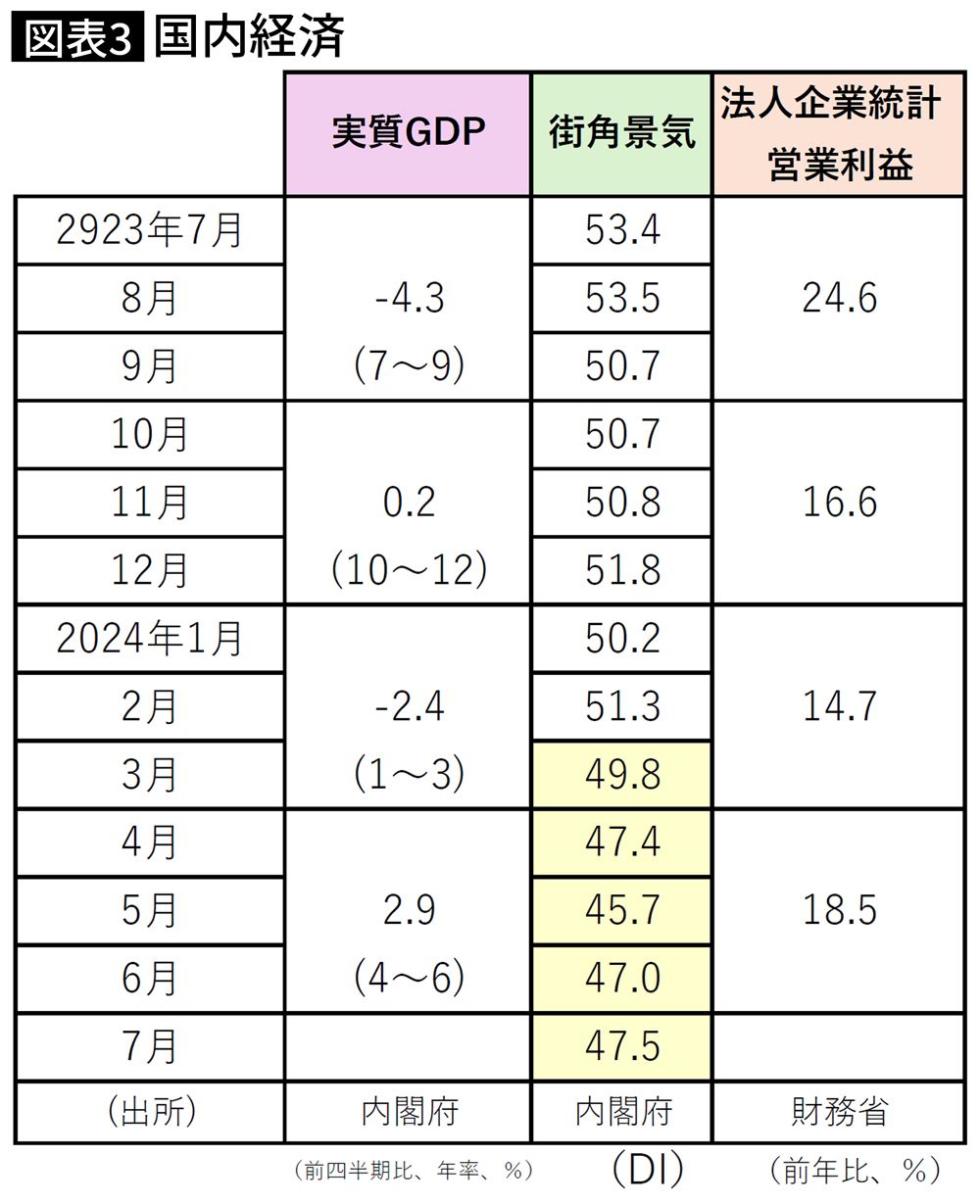 【図表】国内経済