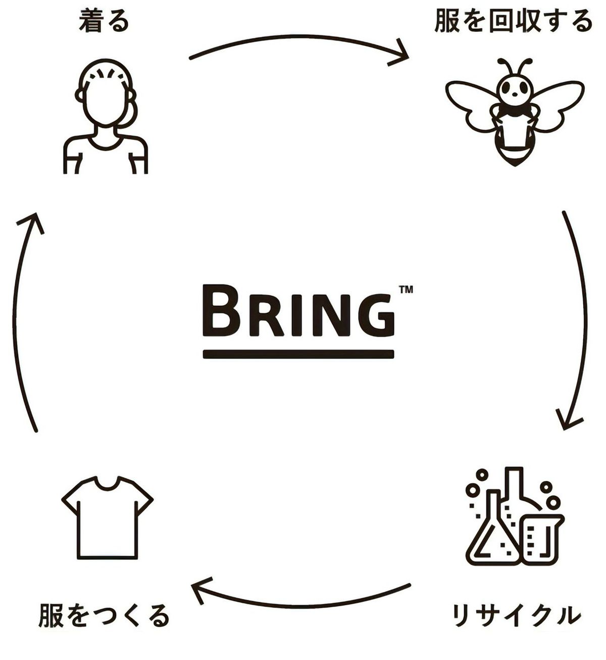 メーカー・小売り・消費者が協力し合いながら古着を回収してリサイクルし、資源循環を行う「BRING」の取り組み。