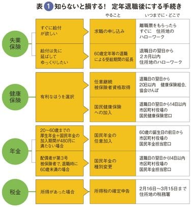 【中古】 定年退職前後の手続きと得する利用法 雇用保険・健康保険・年金・節税・定年後の設計図/ナツメ社/中村敏夫 定年後に損しない