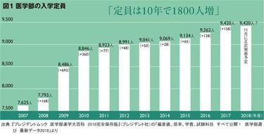 中流家庭でも余裕「医学部入学」の奥の手 リアル「ドクターX