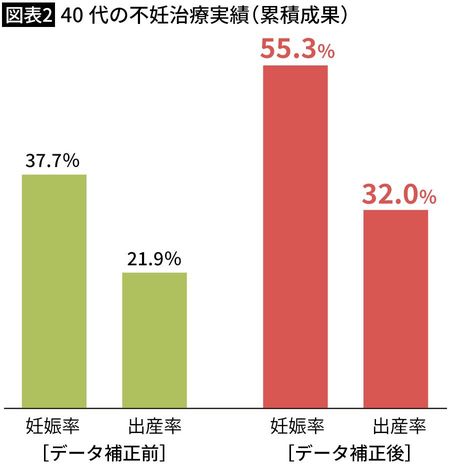 【図表2】40代の不妊治療実績（累積成果）