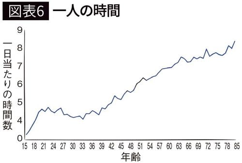 【図表6】一人の時間