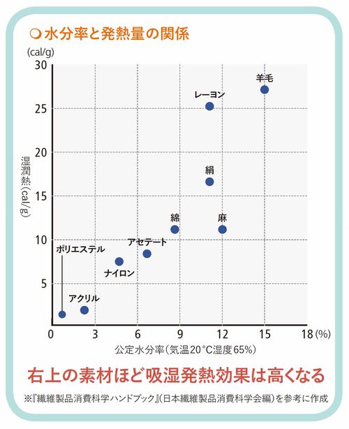 水分率と発熱量の関係