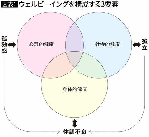 【図表1】ウェルビーイングを構成する3要素