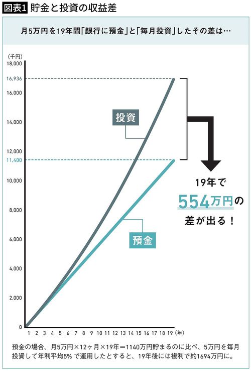 【図表1】貯金と投資の収益差