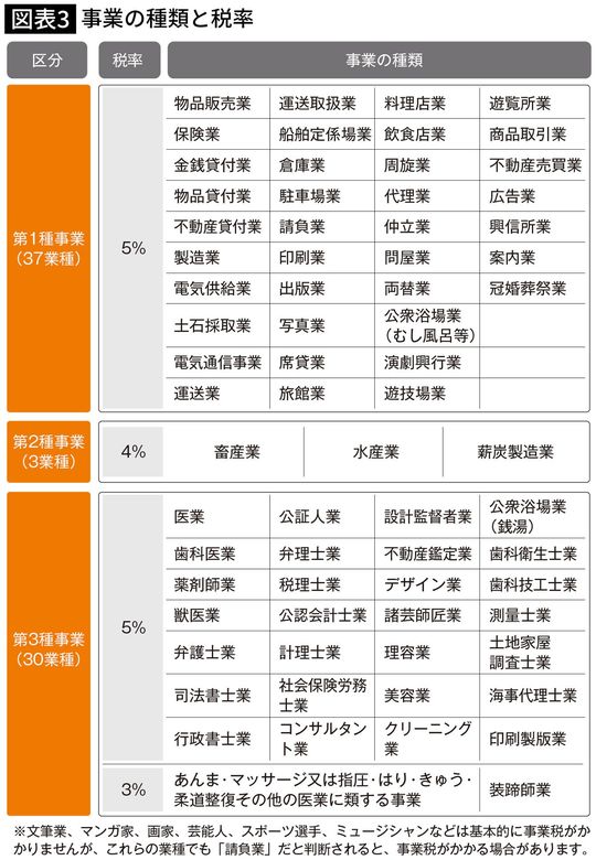 事業の種類と税率