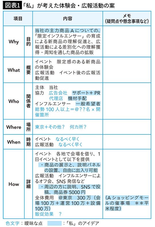 【図表1】「私」が考えた体験会・広報活動の案