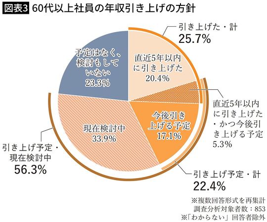 【図表3】60代以上社員の年収引き上げの方針