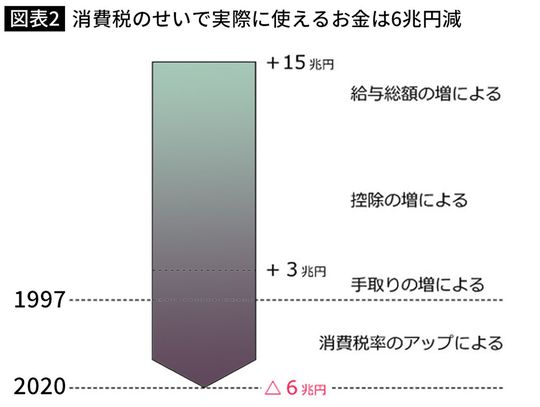 【図表】消費税のせいで実際に使えるお金は6兆円減
