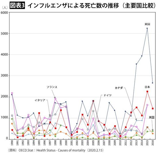 【図表3】インフルエンザによる死亡数の推移（主要国比較）
