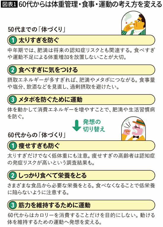 【図表1】60代からは体重管理・食事・運動の考え方を変える