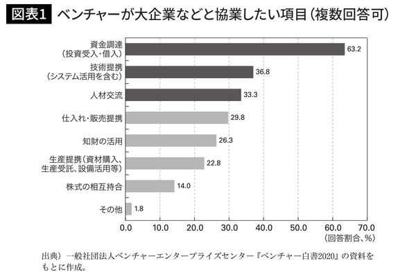 ベンチャーが大企業などと協業したい項目（複数回答可）
