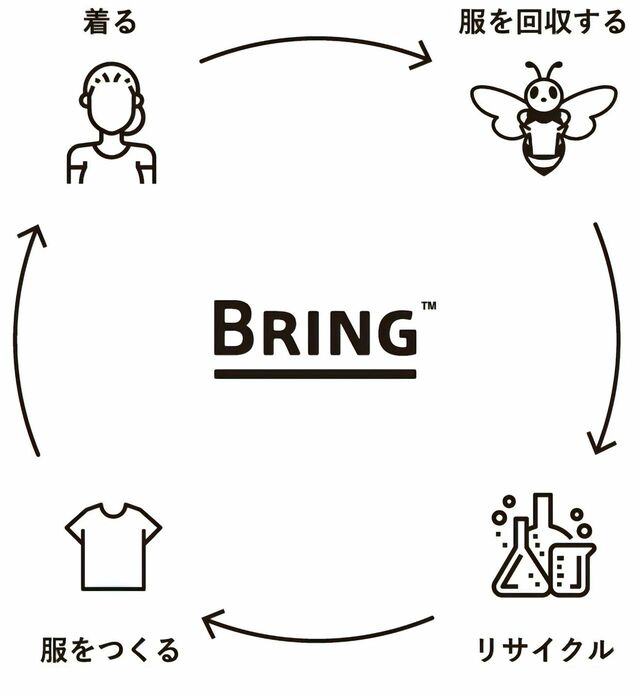 メーカー・小売り・消費者が協力し合いながら古着を回収してリサイクルし、資源循環を行う「BRING」の取り組み。