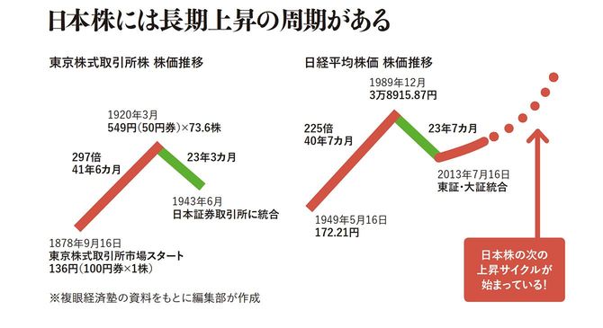 日本株には長期上昇の周期がある