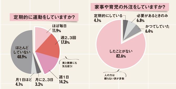 定期的に運動をしていますか？／家事や育児の外注をしていますか？