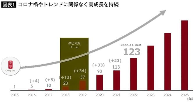 【図表】消費者物価指数（前年同月比）の推移コロナ禍やトレンドに関係なく高成長を持続