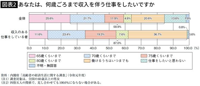 【図表】あなたは、何歳ごろまで収入を伴う仕事をしたいですか