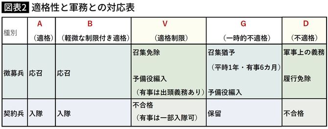 【図表】適格性と軍務との対応表