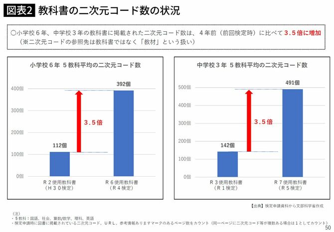 教科書の二次元コード数の状況
