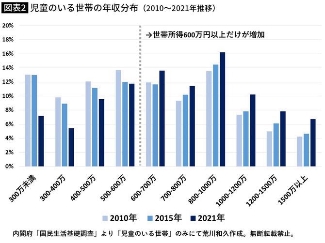 【図表】児童のいる世帯の年収分布(2010~2021年推移)