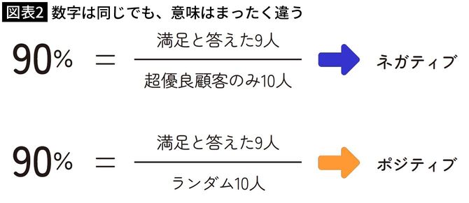 【図表2】数字は同じでも、意味はまったく違う