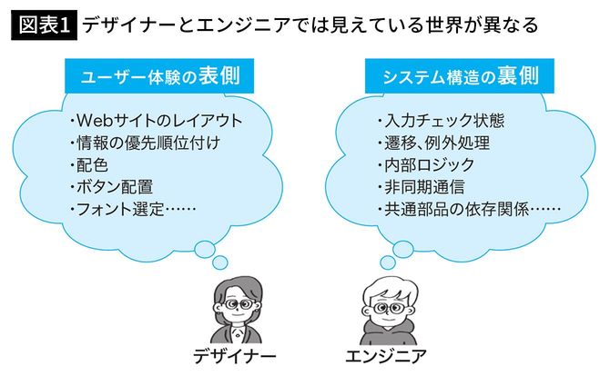 【図表1】デザイナーとエンジニアでは見えている世界が異なる