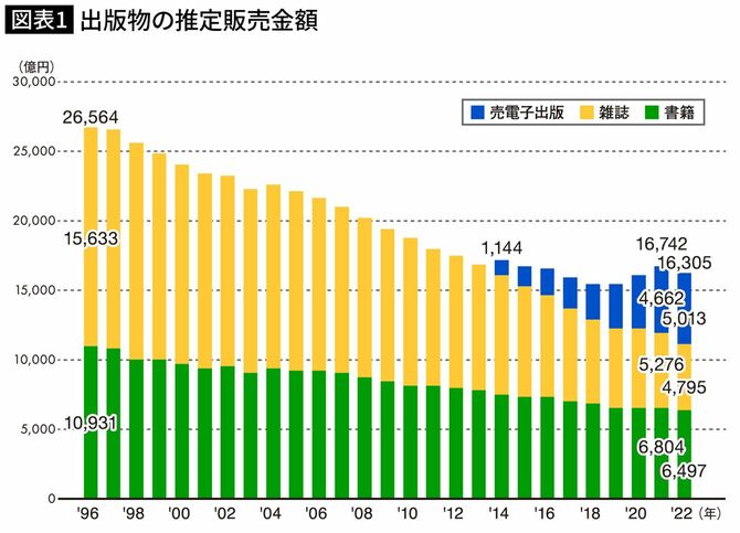 出版物の推定販売金額