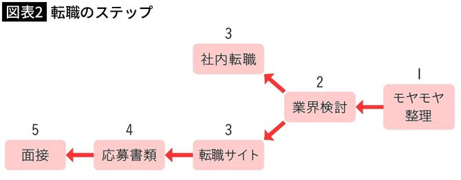 【図表2】転職のステップ