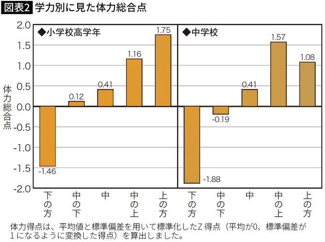 学力別に見た体力総合点