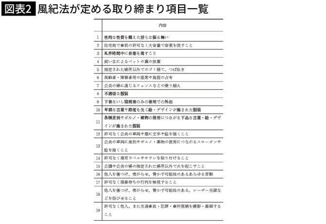 風紀法が定める取り締まり項目一覧